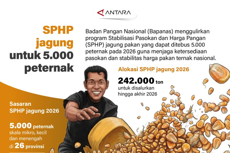 SPHP Jagung Dukung 5.000 Peternak untuk Kemakmuran